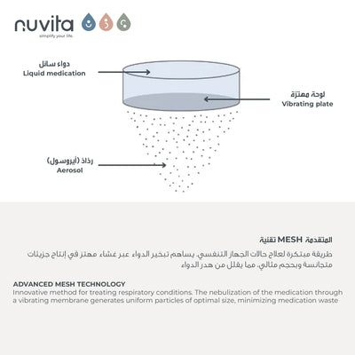 Wearable MESH Aerosol | Hands-Free Therapy for Respiratory Treatment | Fast & Quiet | Rechargeable Lithium Battery | Includes Masks, Mouthpiece, Carrying Case | Self-Cleaning Function