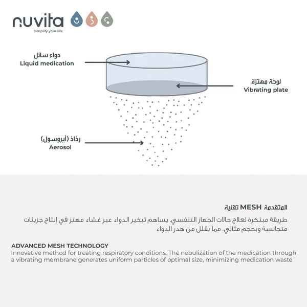 Wearable MESH Aerosol | Hands-Free Therapy for Respiratory Treatment | Fast & Quiet | Rechargeable Lithium Battery | Includes Masks, Mouthpiece, Carrying Case | Self-Cleaning Function